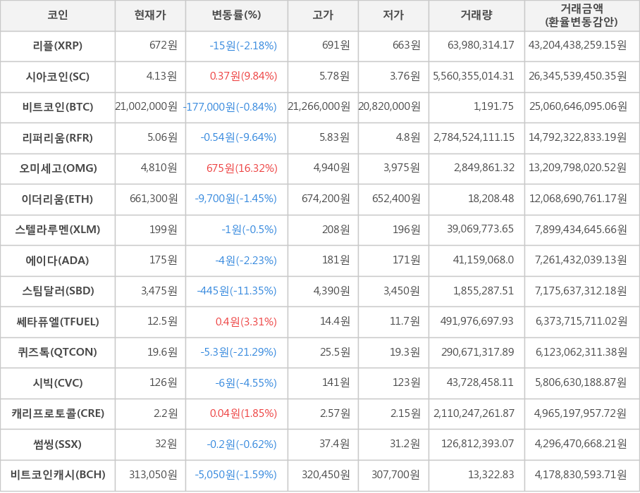 비트코인, 리플, 시아코인, 리퍼리움, 오미세고, 이더리움, 스텔라루멘, 에이다, 스팀달러, 쎄타퓨엘, 퀴즈톡, 시빅, 캐리프로토콜, 썸씽, 비트코인캐시