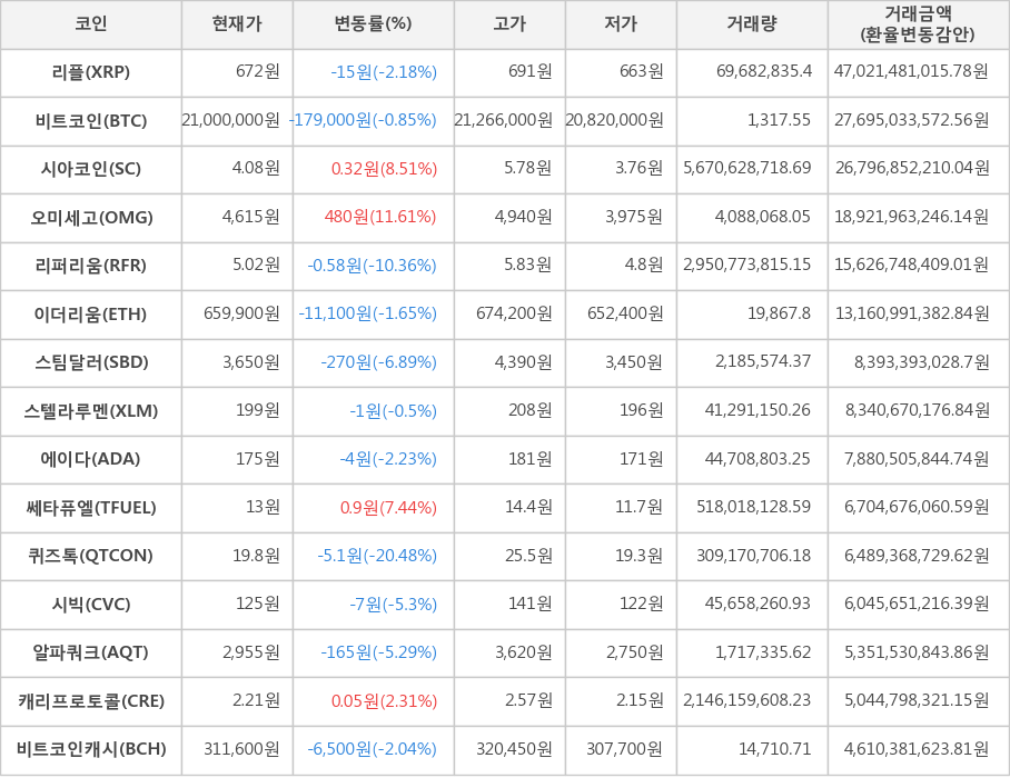 비트코인, 리플, 시아코인, 오미세고, 리퍼리움, 이더리움, 스팀달러, 스텔라루멘, 에이다, 쎄타퓨엘, 퀴즈톡, 시빅, 알파쿼크, 캐리프로토콜, 비트코인캐시