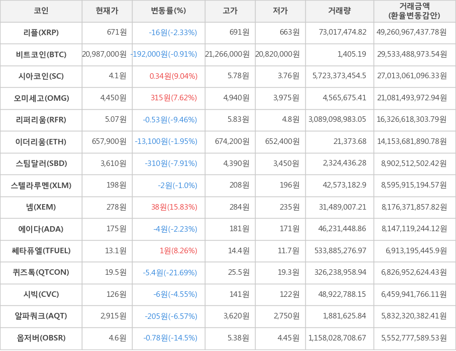 비트코인, 리플, 시아코인, 오미세고, 리퍼리움, 이더리움, 스팀달러, 스텔라루멘, 넴, 에이다, 쎄타퓨엘, 퀴즈톡, 시빅, 알파쿼크, 옵저버