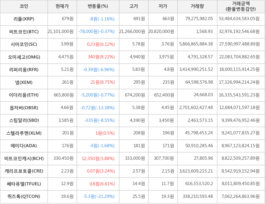 비트코인, 리플, 시아코인, 오미세고, 리퍼리움, 넴, 이더리움, 옵저버, 스팀달러, 스텔라루멘, 에이다, 비트코인캐시, 캐리프로토콜, 쎄타퓨엘, 퀴즈톡