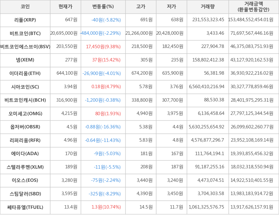 비트코인, 리플, 비트코인에스브이, 넴, 이더리움, 시아코인, 비트코인캐시, 오미세고, 옵저버, 리퍼리움, 에이다, 스텔라루멘, 이오스, 스팀달러, 쎄타퓨엘