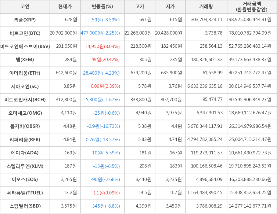 비트코인, 리플, 비트코인에스브이, 넴, 이더리움, 시아코인, 비트코인캐시, 오미세고, 옵저버, 리퍼리움, 에이다, 스텔라루멘, 이오스, 쎄타퓨엘, 스팀달러