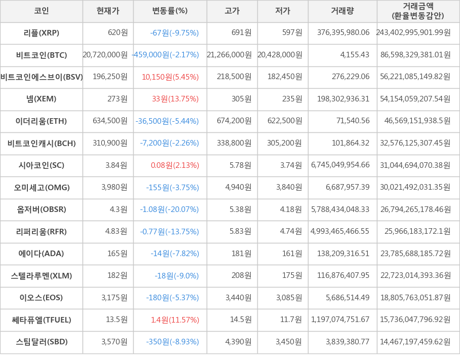 비트코인, 리플, 비트코인에스브이, 넴, 이더리움, 비트코인캐시, 시아코인, 오미세고, 옵저버, 리퍼리움, 에이다, 스텔라루멘, 이오스, 쎄타퓨엘, 스팀달러