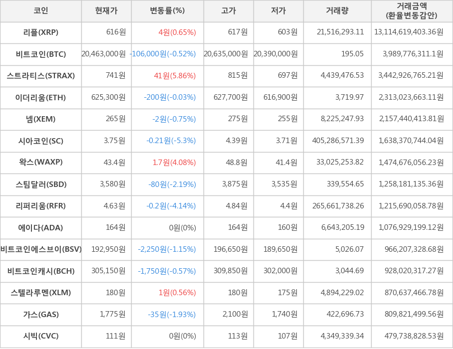 비트코인, 리플, 스트라티스, 이더리움, 넴, 시아코인, 왁스, 스팀달러, 리퍼리움, 에이다, 비트코인에스브이, 비트코인캐시, 스텔라루멘, 가스, 시빅