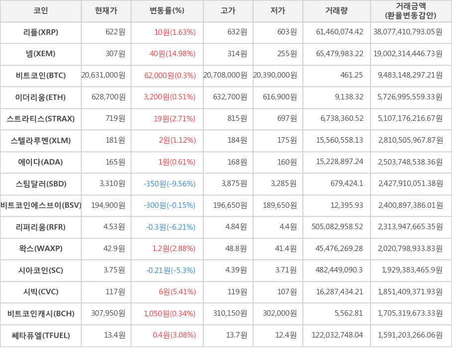 비트코인, 리플, 넴, 이더리움, 스트라티스, 스텔라루멘, 에이다, 스팀달러, 비트코인에스브이, 리퍼리움, 왁스, 시아코인, 시빅, 비트코인캐시, 쎄타퓨엘