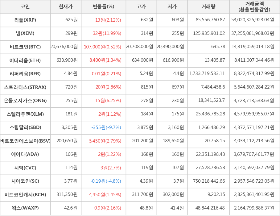 비트코인, 리플, 넴, 이더리움, 리퍼리움, 스트라티스, 온톨로지가스, 스텔라루멘, 스팀달러, 비트코인에스브이, 에이다, 시빅, 시아코인, 비트코인캐시, 왁스