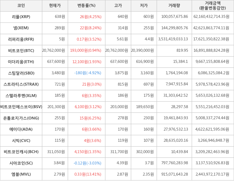 비트코인, 리플, 넴, 리퍼리움, 이더리움, 스팀달러, 스트라티스, 스텔라루멘, 비트코인에스브이, 온톨로지가스, 에이다, 시빅, 비트코인캐시, 시아코인, 엠블