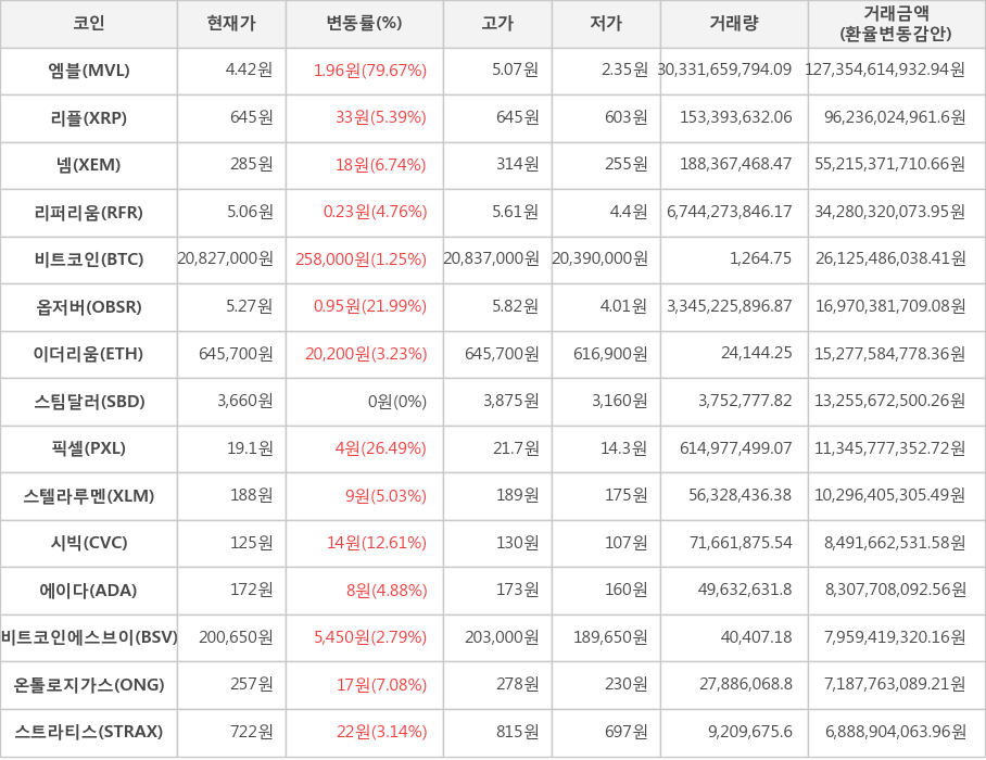 비트코인, 엠블, 리플, 넴, 리퍼리움, 옵저버, 이더리움, 스팀달러, 픽셀, 스텔라루멘, 시빅, 에이다, 비트코인에스브이, 온톨로지가스, 스트라티스