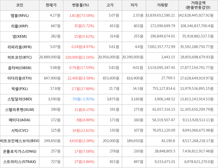 비트코인, 엠블, 리플, 넴, 리퍼리움, 옵저버, 이더리움, 픽셀, 스팀달러, 스텔라루멘, 에이다, 시빅, 비트코인에스브이, 온톨로지가스, 스트라티스