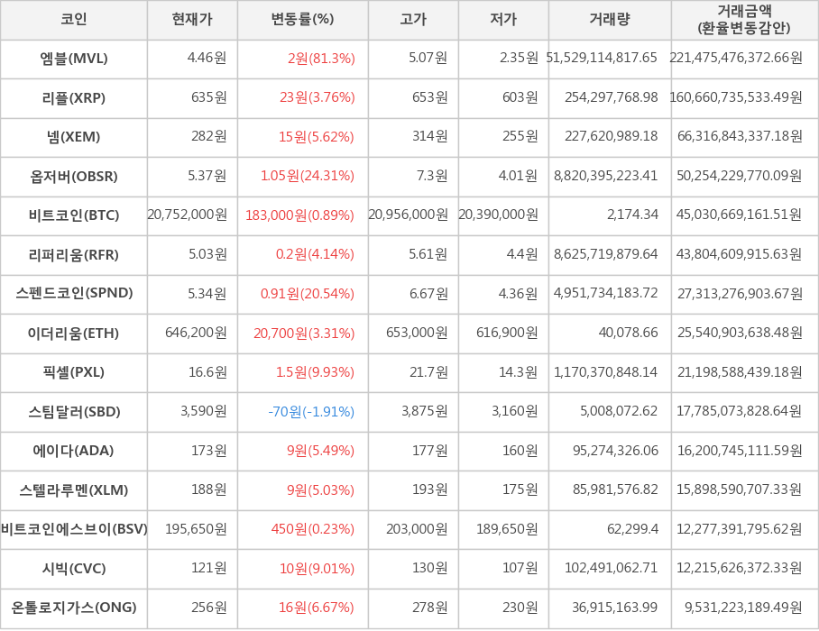 비트코인, 엠블, 리플, 넴, 옵저버, 리퍼리움, 스펜드코인, 이더리움, 픽셀, 스팀달러, 에이다, 스텔라루멘, 비트코인에스브이, 시빅, 온톨로지가스