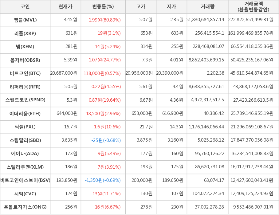 비트코인, 엠블, 리플, 넴, 옵저버, 리퍼리움, 스펜드코인, 이더리움, 픽셀, 스팀달러, 에이다, 스텔라루멘, 비트코인에스브이, 시빅, 온톨로지가스