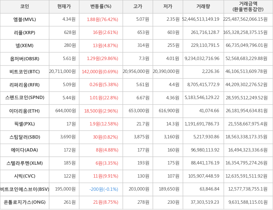 비트코인, 엠블, 리플, 넴, 옵저버, 리퍼리움, 스펜드코인, 이더리움, 픽셀, 스팀달러, 에이다, 스텔라루멘, 시빅, 비트코인에스브이, 온톨로지가스