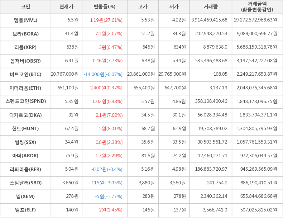 비트코인, 엠블, 보라, 리플, 옵저버, 이더리움, 스펜드코인, 디카르고, 헌트, 썸씽, 아더, 리퍼리움, 스팀달러, 넴, 엘프