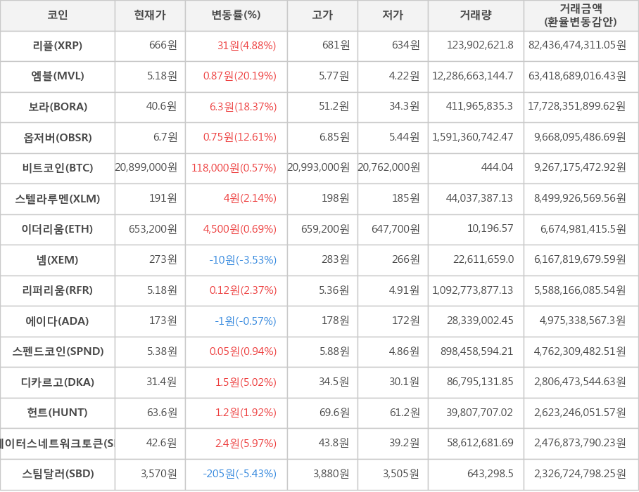 비트코인, 리플, 엠블, 보라, 옵저버, 스텔라루멘, 이더리움, 넴, 리퍼리움, 에이다, 스펜드코인, 디카르고, 헌트, 스테이터스네트워크토큰, 스팀달러