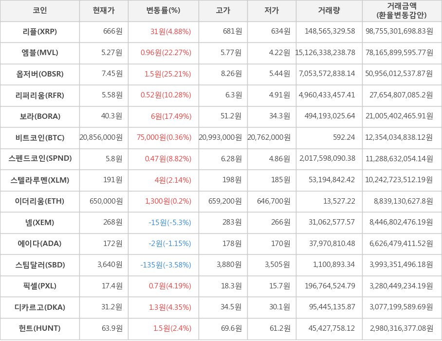 비트코인, 리플, 엠블, 옵저버, 리퍼리움, 보라, 스펜드코인, 스텔라루멘, 이더리움, 넴, 에이다, 스팀달러, 픽셀, 디카르고, 헌트