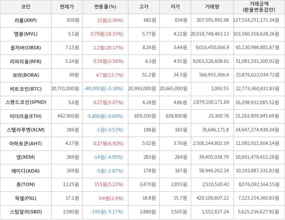 비트코인, 리플, 엠블, 옵저버, 리퍼리움, 보라, 스펜드코인, 이더리움, 스텔라루멘, 아하토큰, 넴, 에이다, 톤, 픽셀, 스팀달러