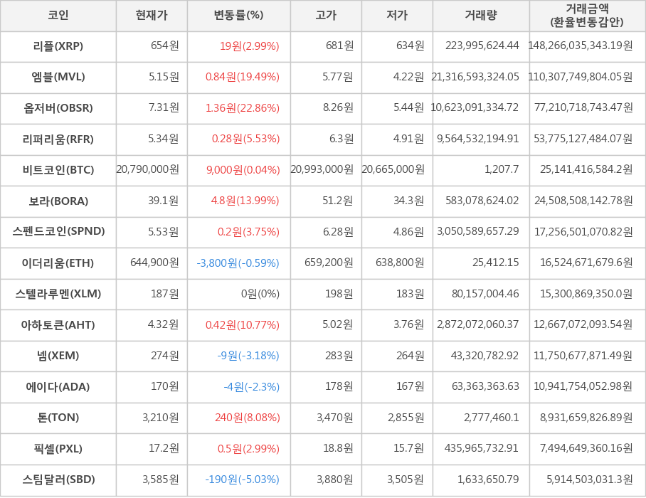 비트코인, 리플, 엠블, 옵저버, 리퍼리움, 보라, 스펜드코인, 이더리움, 스텔라루멘, 아하토큰, 넴, 에이다, 톤, 픽셀, 스팀달러