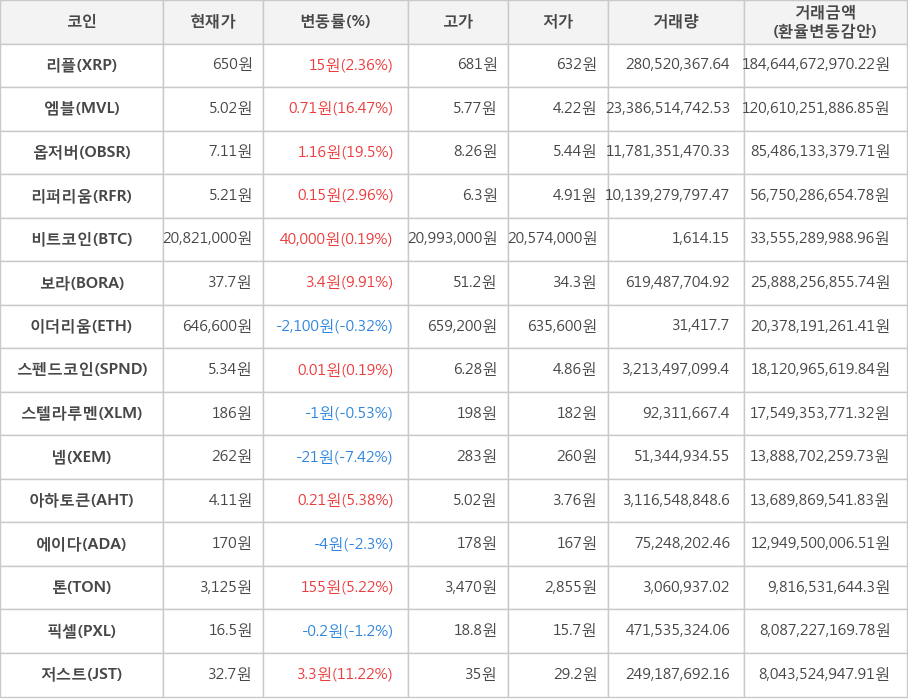 비트코인, 리플, 엠블, 옵저버, 리퍼리움, 보라, 이더리움, 스펜드코인, 스텔라루멘, 넴, 아하토큰, 에이다, 톤, 픽셀, 저스트