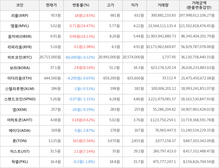 비트코인, 리플, 엠블, 옵저버, 리퍼리움, 보라, 이더리움, 스텔라루멘, 스펜드코인, 넴, 아하토큰, 에이다, 톤, 저스트, 픽셀