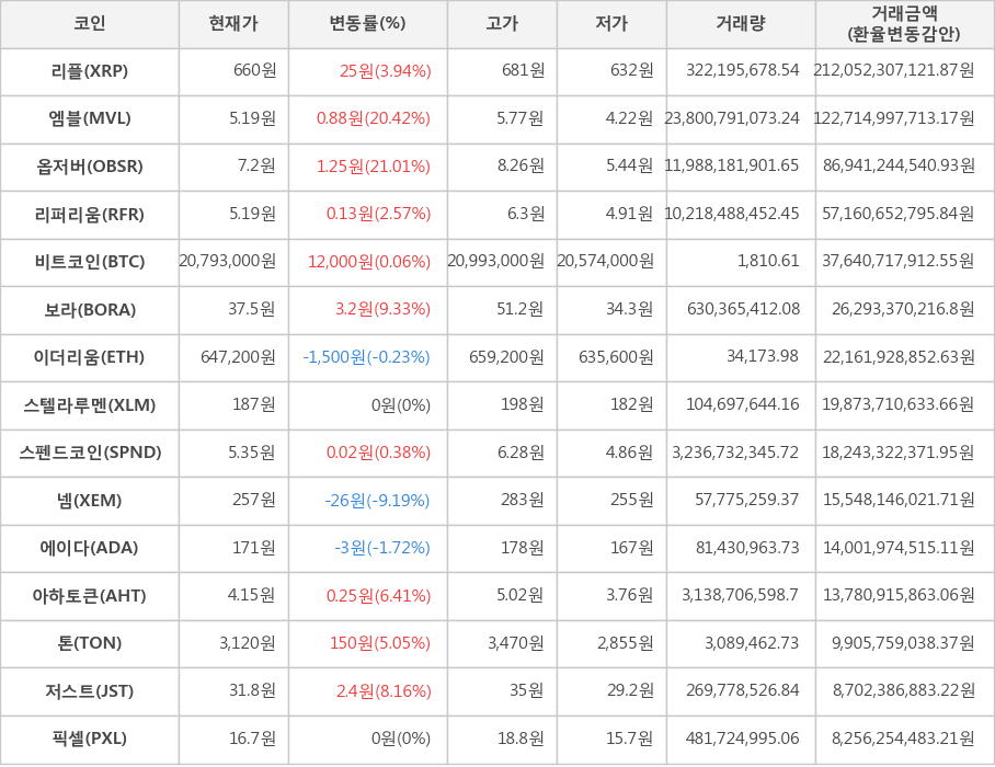 비트코인, 리플, 엠블, 옵저버, 리퍼리움, 보라, 이더리움, 스텔라루멘, 스펜드코인, 넴, 에이다, 아하토큰, 톤, 저스트, 픽셀