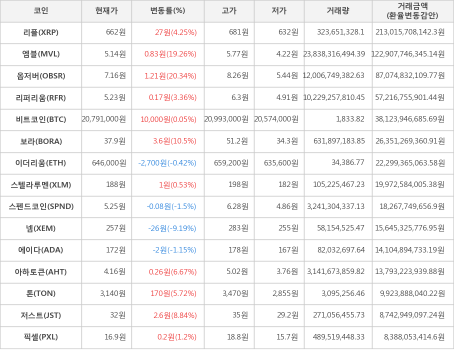 비트코인, 리플, 엠블, 옵저버, 리퍼리움, 보라, 이더리움, 스텔라루멘, 스펜드코인, 넴, 에이다, 아하토큰, 톤, 저스트, 픽셀