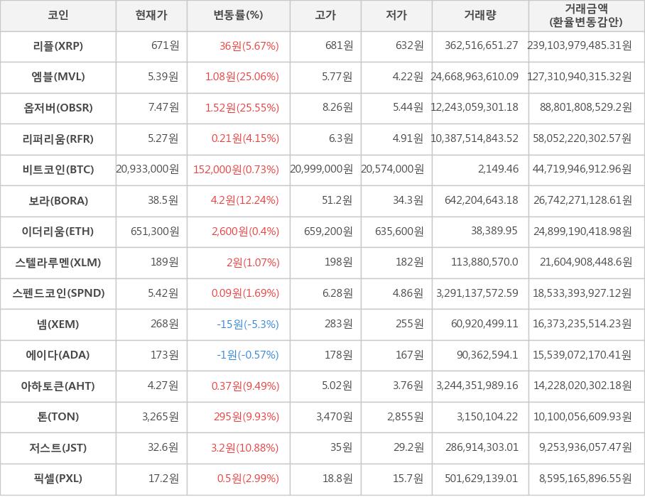 비트코인, 리플, 엠블, 옵저버, 리퍼리움, 보라, 이더리움, 스텔라루멘, 스펜드코인, 넴, 에이다, 아하토큰, 톤, 저스트, 픽셀