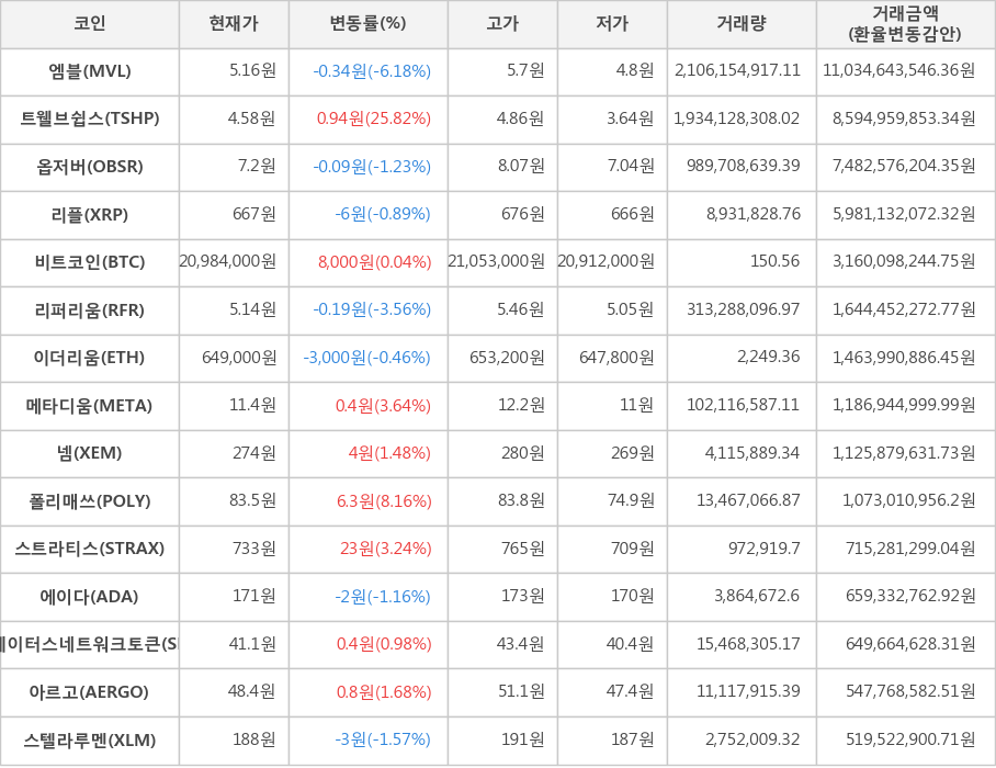 비트코인, 엠블, 트웰브쉽스, 옵저버, 리플, 리퍼리움, 이더리움, 메타디움, 넴, 폴리매쓰, 스트라티스, 에이다, 스테이터스네트워크토큰, 아르고, 스텔라루멘