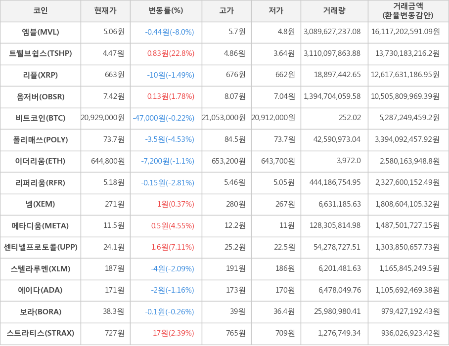 비트코인, 엠블, 트웰브쉽스, 리플, 옵저버, 폴리매쓰, 이더리움, 리퍼리움, 넴, 메타디움, 센티넬프로토콜, 스텔라루멘, 에이다, 보라, 스트라티스