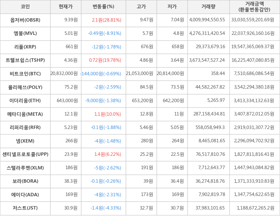 비트코인, 옵저버, 엠블, 리플, 트웰브쉽스, 폴리매쓰, 이더리움, 메타디움, 리퍼리움, 넴, 센티넬프로토콜, 스텔라루멘, 보라, 에이다, 저스트