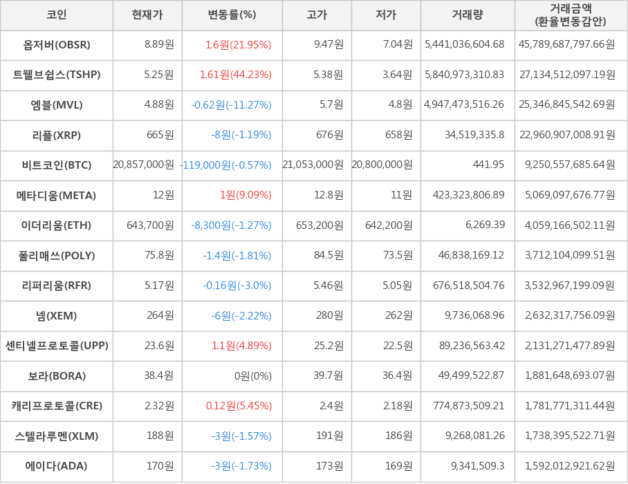 비트코인, 옵저버, 트웰브쉽스, 엠블, 리플, 메타디움, 이더리움, 폴리매쓰, 리퍼리움, 넴, 센티넬프로토콜, 보라, 캐리프로토콜, 스텔라루멘, 에이다