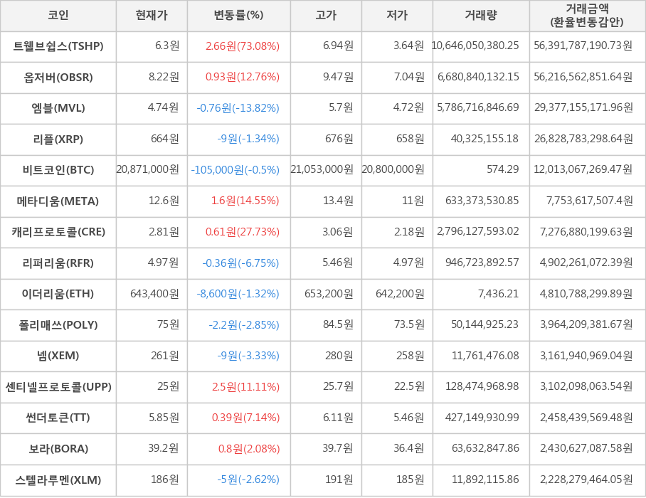 비트코인, 트웰브쉽스, 옵저버, 엠블, 리플, 메타디움, 캐리프로토콜, 리퍼리움, 이더리움, 폴리매쓰, 넴, 센티넬프로토콜, 썬더토큰, 보라, 스텔라루멘