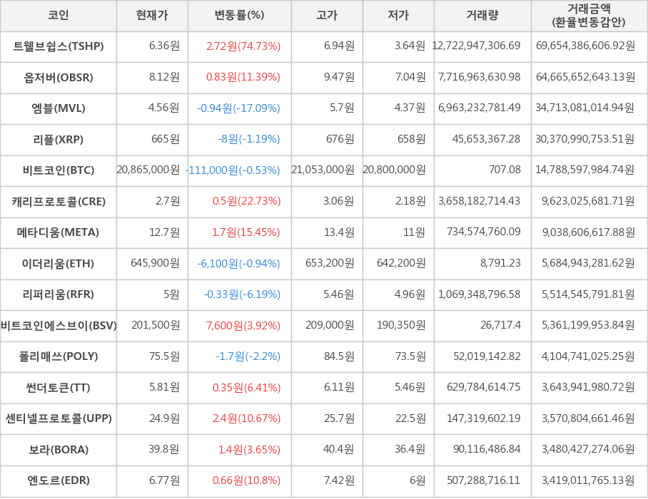 비트코인, 트웰브쉽스, 옵저버, 엠블, 리플, 캐리프로토콜, 메타디움, 이더리움, 리퍼리움, 비트코인에스브이, 폴리매쓰, 썬더토큰, 센티넬프로토콜, 보라, 엔도르