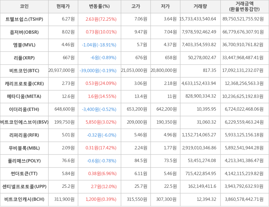 비트코인, 트웰브쉽스, 옵저버, 엠블, 리플, 캐리프로토콜, 메타디움, 이더리움, 비트코인에스브이, 리퍼리움, 무비블록, 폴리매쓰, 썬더토큰, 센티넬프로토콜, 비트코인캐시