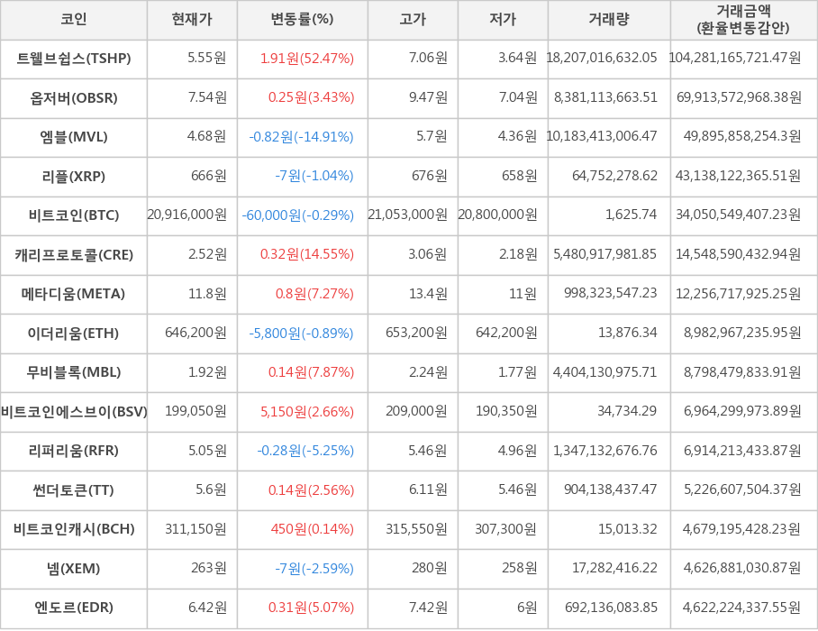 비트코인, 트웰브쉽스, 옵저버, 엠블, 리플, 캐리프로토콜, 메타디움, 이더리움, 무비블록, 비트코인에스브이, 리퍼리움, 썬더토큰, 비트코인캐시, 넴, 엔도르