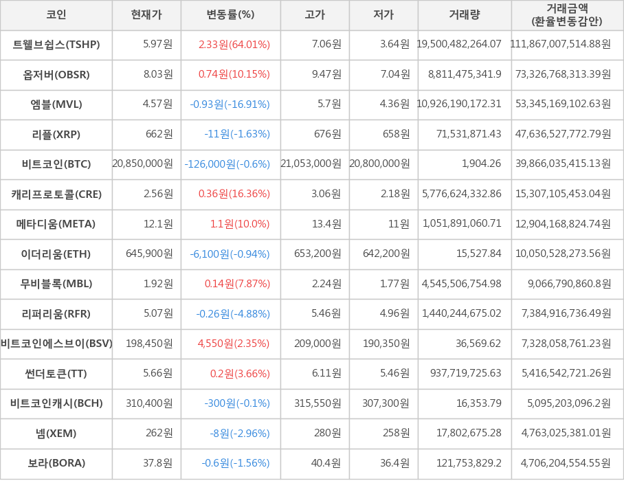 비트코인, 트웰브쉽스, 옵저버, 엠블, 리플, 캐리프로토콜, 메타디움, 이더리움, 무비블록, 리퍼리움, 비트코인에스브이, 썬더토큰, 비트코인캐시, 넴, 보라