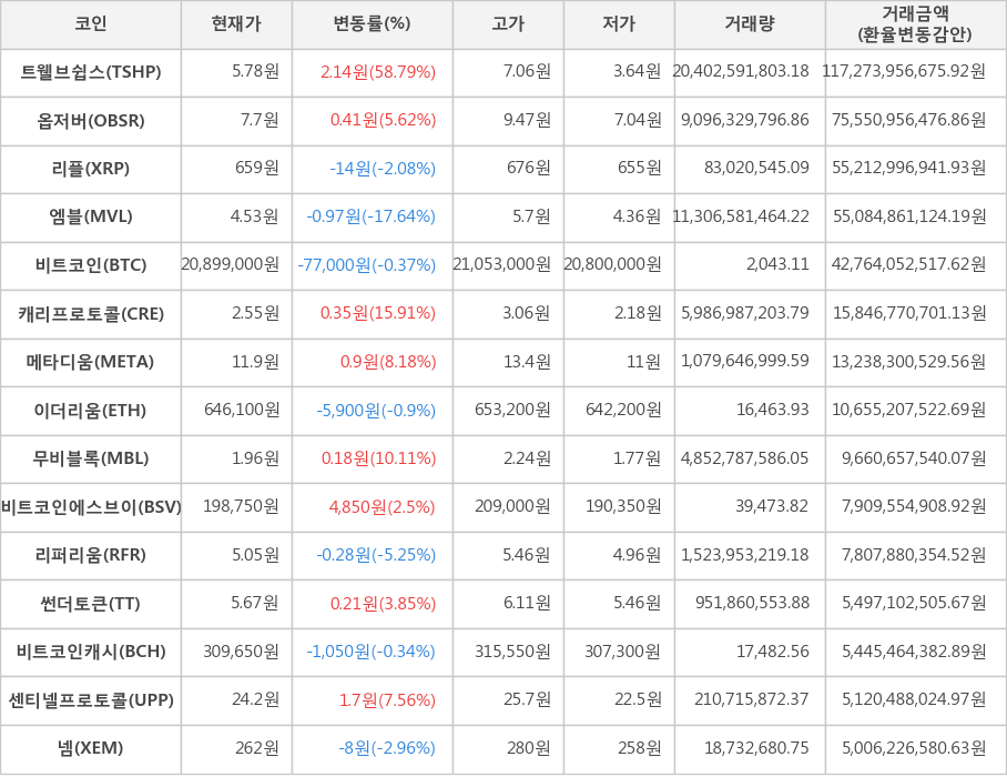 비트코인, 트웰브쉽스, 옵저버, 리플, 엠블, 캐리프로토콜, 메타디움, 이더리움, 무비블록, 비트코인에스브이, 리퍼리움, 썬더토큰, 비트코인캐시, 센티넬프로토콜, 넴