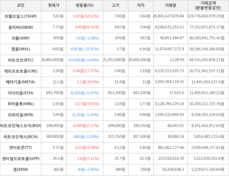 비트코인, 트웰브쉽스, 옵저버, 리플, 엠블, 캐리프로토콜, 메타디움, 이더리움, 무비블록, 리퍼리움, 비트코인에스브이, 비트코인캐시, 썬더토큰, 센티넬프로토콜, 넴