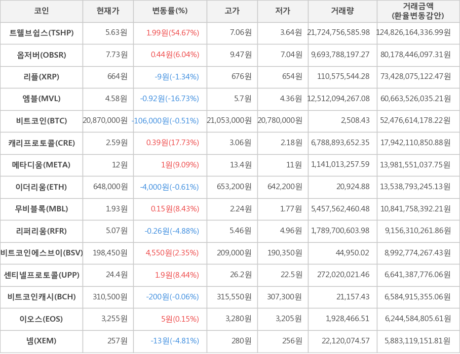 비트코인, 트웰브쉽스, 옵저버, 리플, 엠블, 캐리프로토콜, 메타디움, 이더리움, 무비블록, 리퍼리움, 비트코인에스브이, 센티넬프로토콜, 비트코인캐시, 이오스, 넴