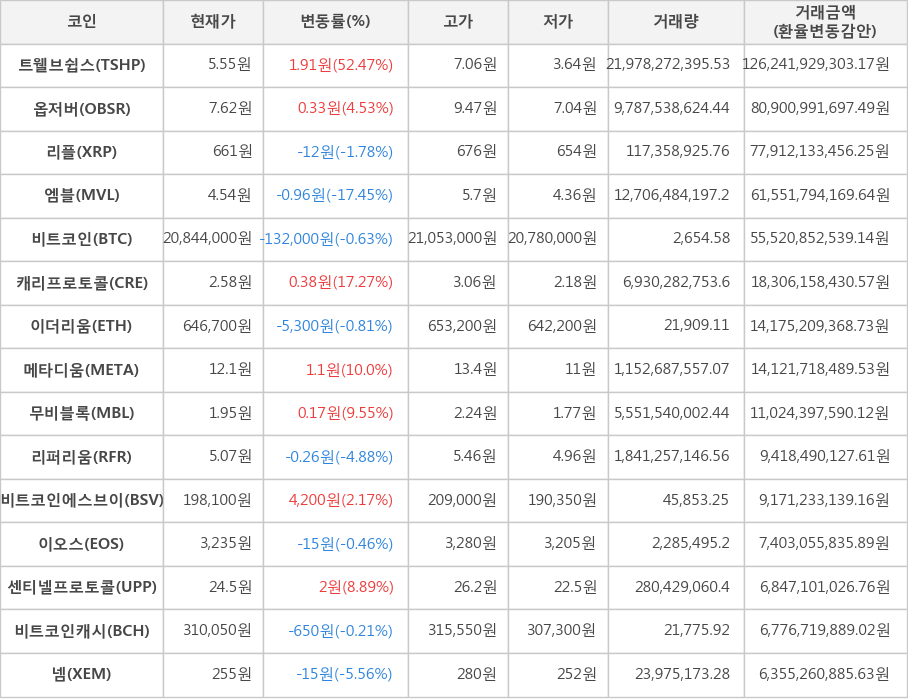 비트코인, 트웰브쉽스, 옵저버, 리플, 엠블, 캐리프로토콜, 이더리움, 메타디움, 무비블록, 리퍼리움, 비트코인에스브이, 이오스, 센티넬프로토콜, 비트코인캐시, 넴