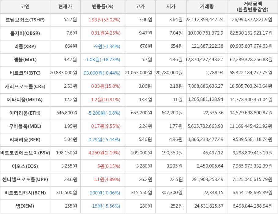 비트코인, 트웰브쉽스, 옵저버, 리플, 엠블, 캐리프로토콜, 메타디움, 이더리움, 무비블록, 리퍼리움, 비트코인에스브이, 이오스, 센티넬프로토콜, 비트코인캐시, 넴