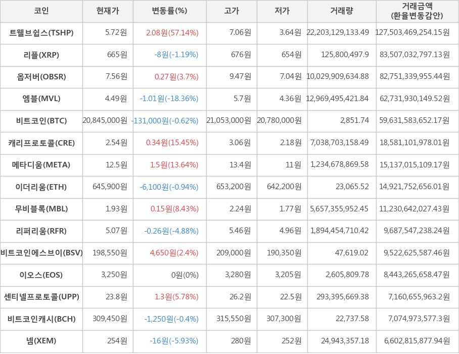 비트코인, 트웰브쉽스, 리플, 옵저버, 엠블, 캐리프로토콜, 메타디움, 이더리움, 무비블록, 리퍼리움, 비트코인에스브이, 이오스, 센티넬프로토콜, 비트코인캐시, 넴