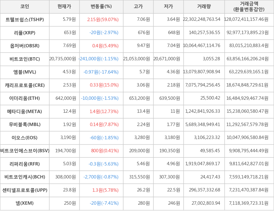 비트코인, 트웰브쉽스, 리플, 옵저버, 엠블, 캐리프로토콜, 이더리움, 메타디움, 무비블록, 이오스, 비트코인에스브이, 리퍼리움, 비트코인캐시, 센티넬프로토콜, 넴