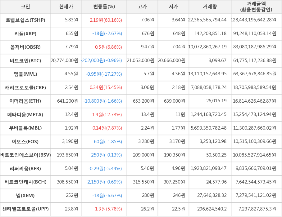 비트코인, 트웰브쉽스, 리플, 옵저버, 엠블, 캐리프로토콜, 이더리움, 메타디움, 무비블록, 이오스, 비트코인에스브이, 리퍼리움, 비트코인캐시, 넴, 센티넬프로토콜