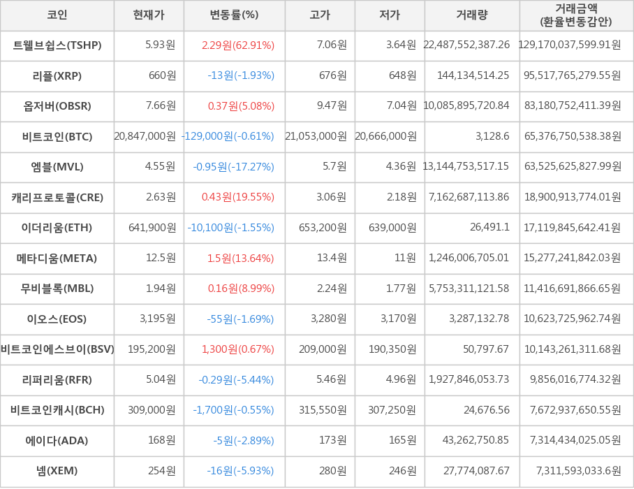 비트코인, 트웰브쉽스, 리플, 옵저버, 엠블, 캐리프로토콜, 이더리움, 메타디움, 무비블록, 이오스, 비트코인에스브이, 리퍼리움, 비트코인캐시, 에이다, 넴