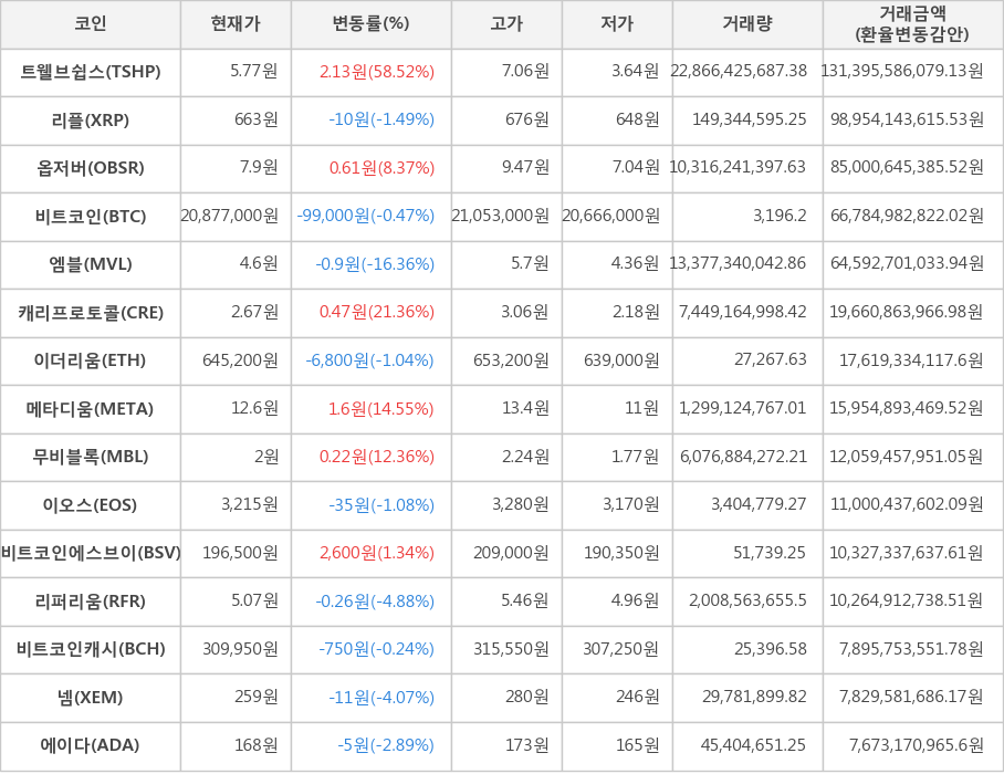 비트코인, 트웰브쉽스, 리플, 옵저버, 엠블, 캐리프로토콜, 이더리움, 메타디움, 무비블록, 이오스, 비트코인에스브이, 리퍼리움, 비트코인캐시, 넴, 에이다