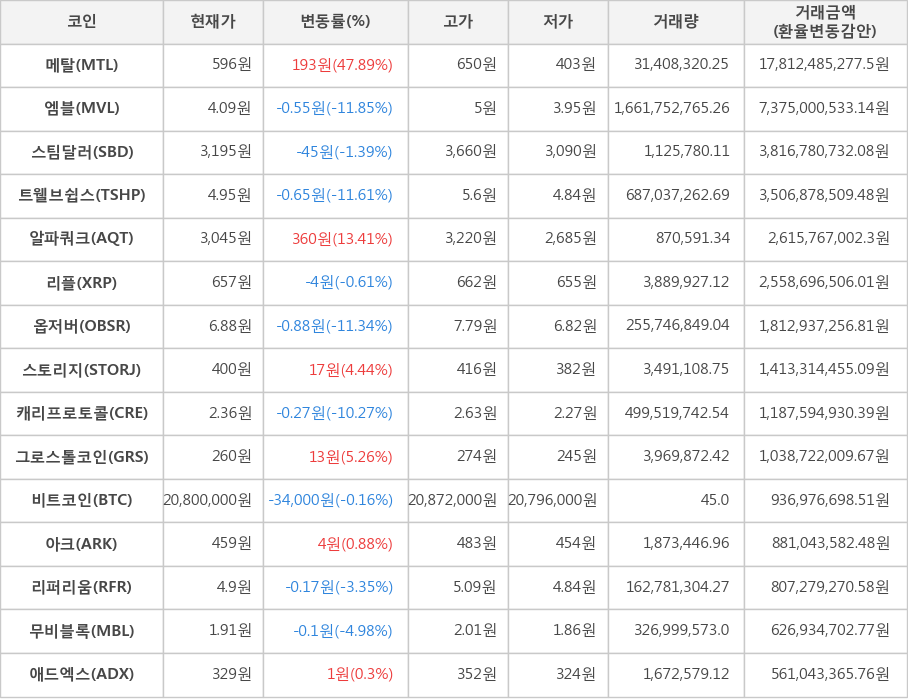 비트코인, 메탈, 엠블, 스팀달러, 트웰브쉽스, 알파쿼크, 리플, 옵저버, 스토리지, 캐리프로토콜, 그로스톨코인, 아크, 리퍼리움, 무비블록, 애드엑스