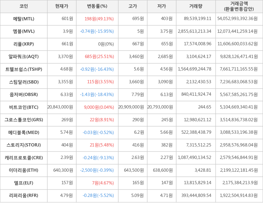 비트코인, 메탈, 엠블, 리플, 알파쿼크, 트웰브쉽스, 스팀달러, 옵저버, 그로스톨코인, 메디블록, 스토리지, 캐리프로토콜, 이더리움, 엘프, 리퍼리움