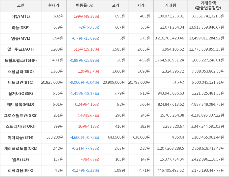 비트코인, 메탈, 리플, 엠블, 알파쿼크, 트웰브쉽스, 스팀달러, 옵저버, 메디블록, 그로스톨코인, 스토리지, 이더리움, 캐리프로토콜, 엘프, 리퍼리움