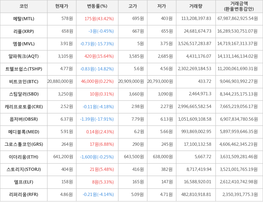 비트코인, 메탈, 리플, 엠블, 알파쿼크, 트웰브쉽스, 스팀달러, 캐리프로토콜, 옵저버, 메디블록, 그로스톨코인, 이더리움, 스토리지, 엘프, 리퍼리움