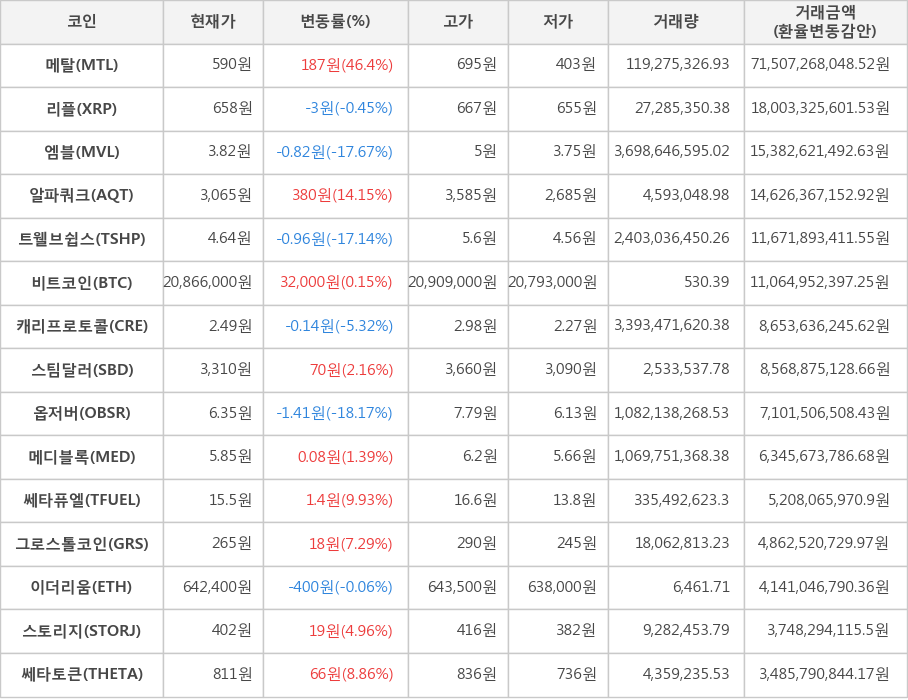 비트코인, 메탈, 리플, 엠블, 알파쿼크, 트웰브쉽스, 캐리프로토콜, 스팀달러, 옵저버, 메디블록, 쎄타퓨엘, 그로스톨코인, 이더리움, 스토리지, 쎄타토큰